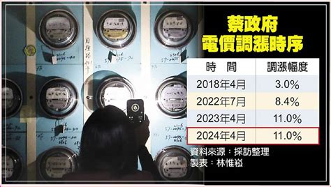 經部不甩立院 依法調漲電價 日報 工商時報