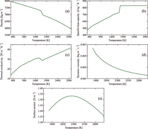 Temperature Dependent Thermophysical Properties Of Aisi L Employed