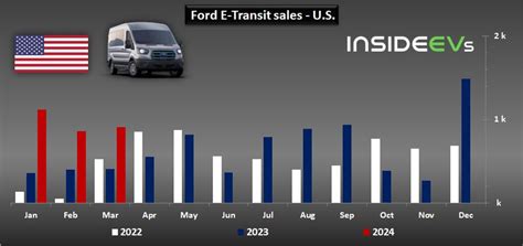 Ford U S Ev Sales Almost Doubled In Q To Over