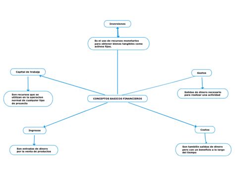 Conceptos Basicos Financieros Mind Map