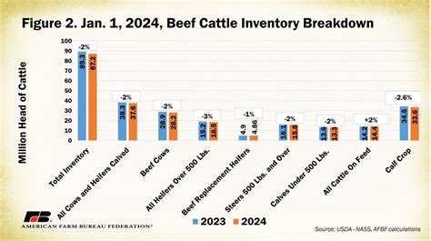 U S Cattle Inventory Smallest In Years Market Intel American