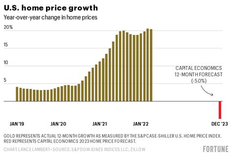 What the housing market correction will do to home prices in 2023