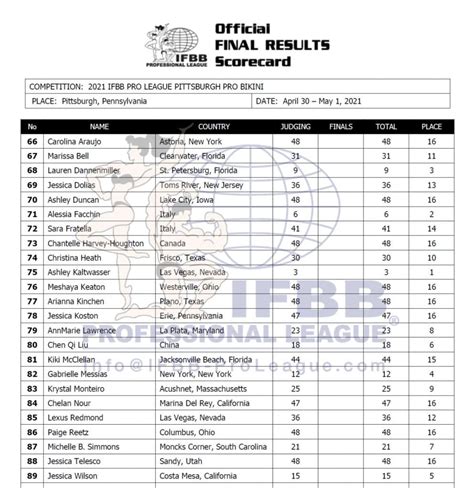 2021 IFBB Pittsburgh Pro Results Fitness Volt