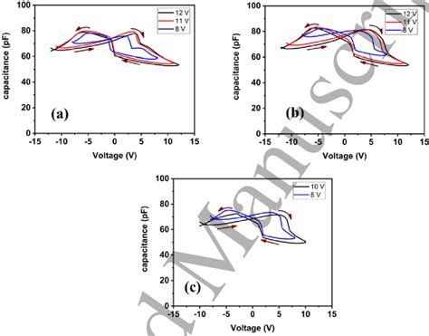 Capacitance Voltage C V Curves Of Y Hzo With Different Thicknesses Of Download Scientific