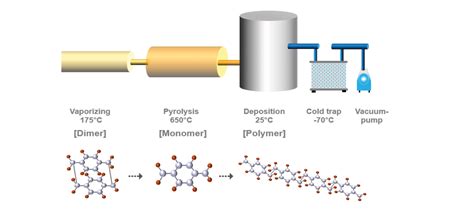 The 3 Steps Of The Parylene Coating Process Paratechcoating