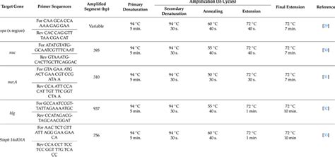 Primer Sequences Target Genes Amplicon Sizes And Cycling Conditions