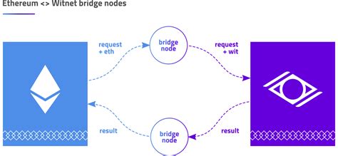 ethereum bridges   nutshell