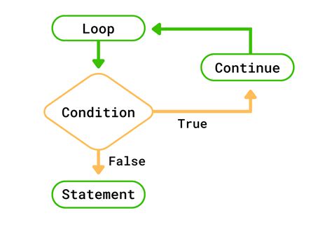 Break And Continue Statement In Python Allinpython