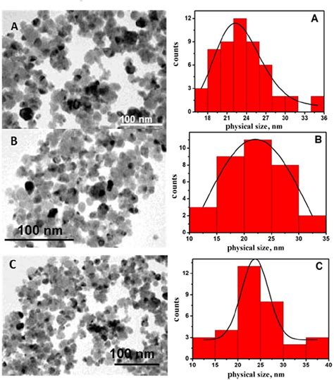 Tem Micrographs And Corresponding Size Distribution Histograms Of Download Scientific Diagram