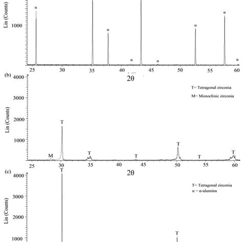 X Ray Diffraction Xrd Patterns Of The Sintered A Alumina B Ysz