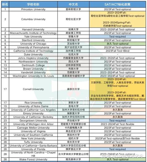 美国本科留学选校指南，教你拿到心动的offer 知乎