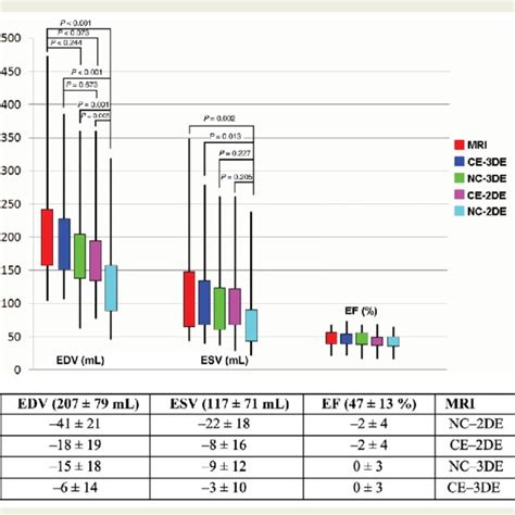 Comparison Of End Diastolic Volume Ml End Systolic Volume Ml And