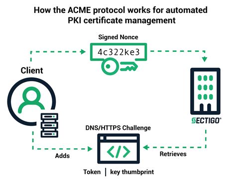 Automatic Certificate Management Environment