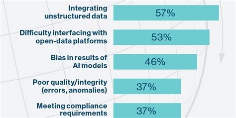 Figure 6 Greatest Ai Data Challenges Globally 1 Mit Technology Review