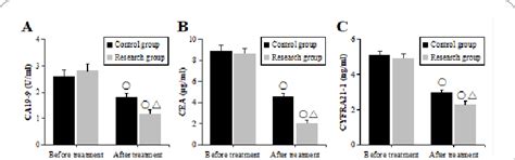 The Contrast Of Serum Ca19 9 A Cea B And Cyfra21 1 C Levels In