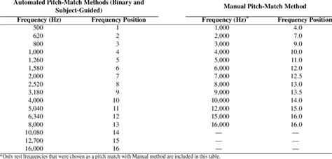 Hertz Conversion Chart