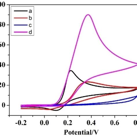 Cyclic Voltammograms Of A Da On Pcgce B Da On Bare Gce C Aa On