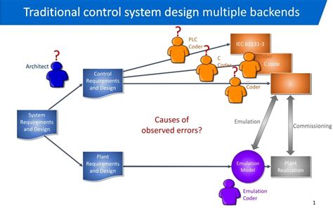 Ppt Traditional Control System Design Multiple Backends Powerpoint