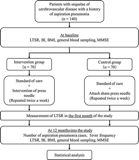 Flow Chart Of The Clinical Trial Ltsr Latent Time Of Swallowing