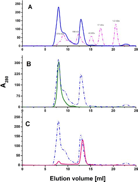 Characterization Of H5dhd Oligomers And Monomers By Size Exclusion Download Scientific Diagram