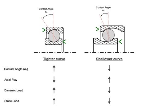 Radial Play Axial Play And Contact Angle Principle Engineering