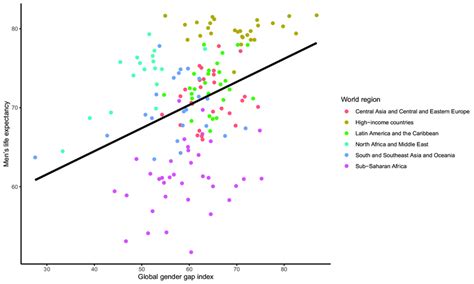 Cross Sectional Association Between The Mgggi And Mens Life Expectancy Download Scientific