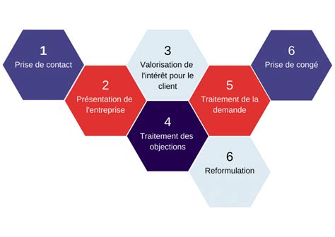 Proc Dure D Accueil T L Phonique Les Tapes De Laccueil T L Phonique