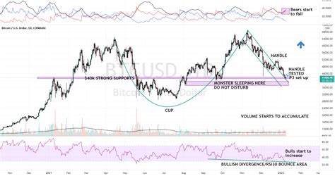 CUP AND HANDLE For COINBASE BTCUSD By WolvesOkami TradingView