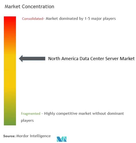 North America Data Center Server Market Size Share Analysis