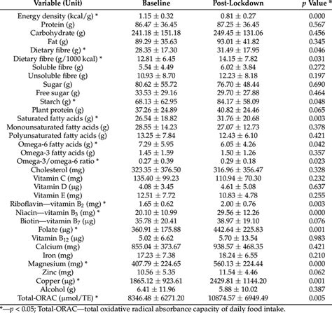 Energy Macronutrient And Micronutrient Intake From Diet At Baseline