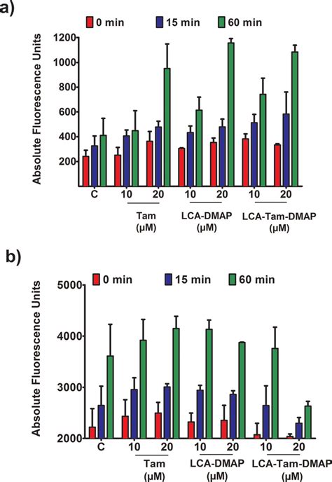 ROS Measurements In A MDA MB 231 And B MCF 7 Cells After Treatment