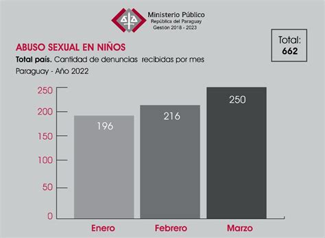 Fiscalía Recepcionó Casi 700 Denuncias Por Abuso Sexual Infantil La Clave