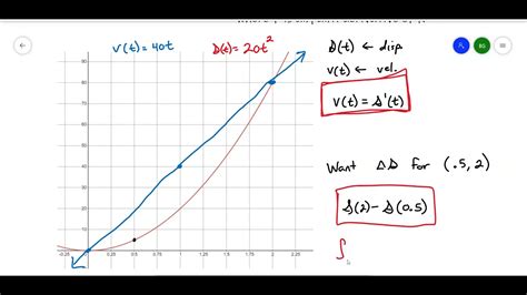 The 2nd Fundamental Theorem Of Calculus Youtube