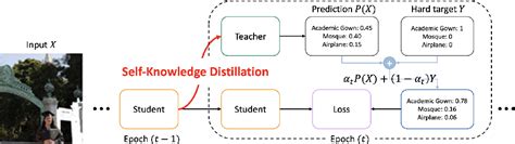 Figure 1 From Self Knowledge Distillation A Simple Way For Better