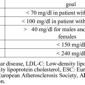 Lipid-lowering drugs used. | Download Scientific Diagram