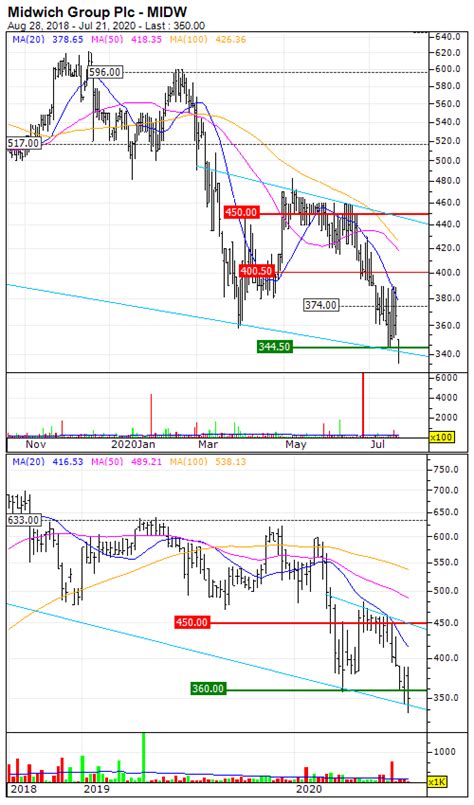 Midwich Group Plc Back On Key Levels Based On Weekly Price Data July