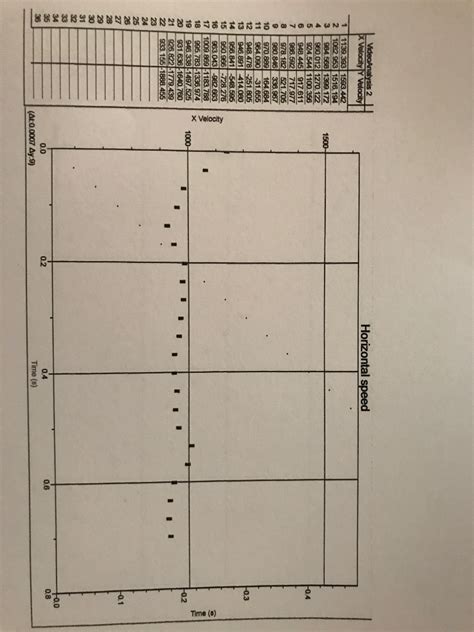 GRAPH 2: The magnitude of the vertical velocity v, as | Chegg.com