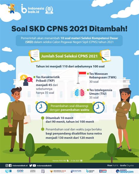 Soal SKD CPNS 2021 Ditambah Indonesia Baik