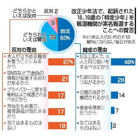 【写真・画像】実名報道に賛成89％ 起訴された18、19歳対象 全国ネット意識調査 行政・社会 佐賀新聞ニュース 佐賀新聞