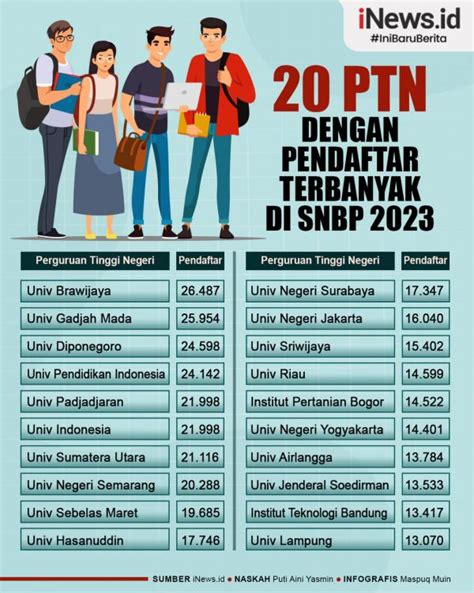 Infografis Ptn Dengan Pendaftar Terbanyak Di Snbp