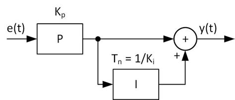 Pi Controller Multiplicative Form Download Scientific Diagram