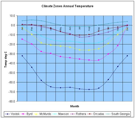 What is the climate like? - Antarctica