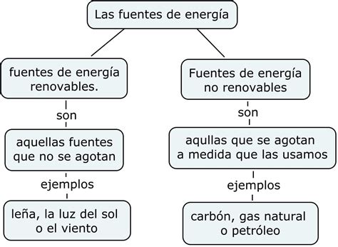 Cuartomonsalud Fuentes Y Tipos De Energ A