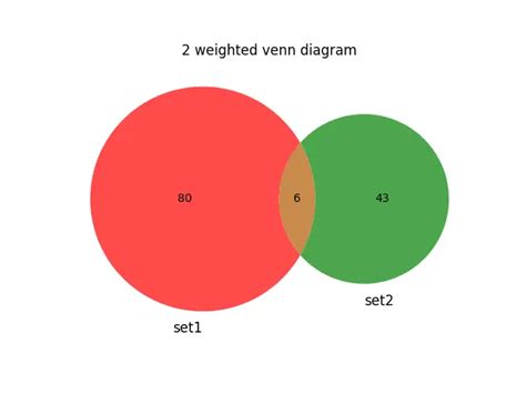 How To Plot Venn Diagram In Matplotlib Delft Stack