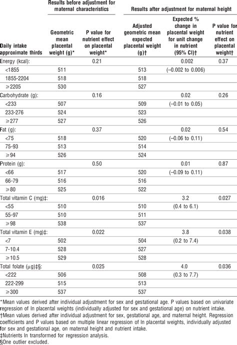 Placental Weights Individually Adjusted For Sex And Gestational Age