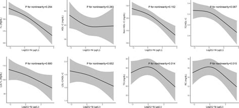 Restricted Cubic Spline Rcs Plot Of The Association Between