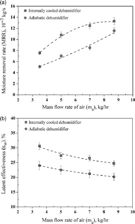 Effect Of Mass Flow Rate Of Air On A Moisture Removal Rate And B Download Scientific