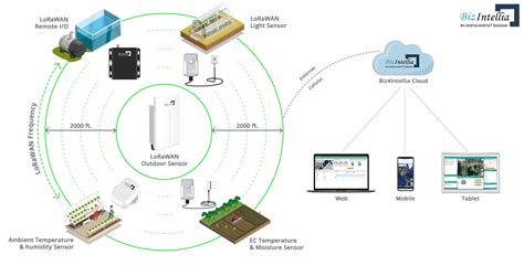 Smart Farming Solutions Iot Based Future Of Agriculture Sector