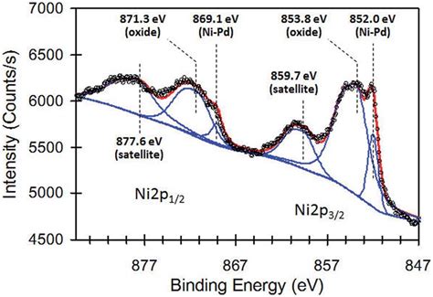 High Resolution Ni 2p XPS Core Level Spectrum Of The NiPd Pt Sample