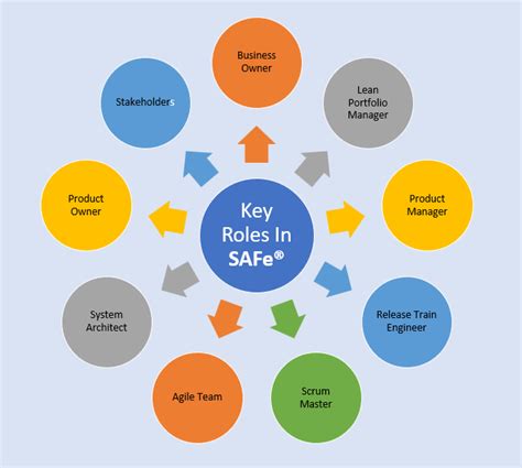 Scaled Agile Framework Safe Principles Levels Certifications Logrocket Blog